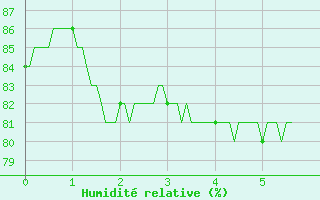 Courbe de l'humidit relative pour Ploumanac'h (22)