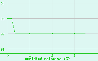 Courbe de l'humidit relative pour Sorgues (84)