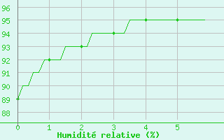 Courbe de l'humidit relative pour Neuville-de-Poitou (86)