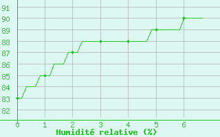 Courbe de l'humidit relative pour Montroy (17)