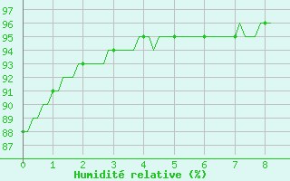 Courbe de l'humidit relative pour Forceville (80)
