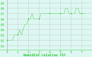 Courbe de l'humidit relative pour Leign-les-Bois - La Chamarderie (86)