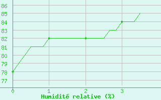 Courbe de l'humidit relative pour Sallles d'Aude (11)