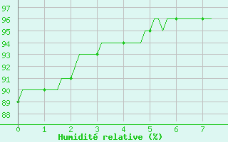 Courbe de l'humidit relative pour Prades-le-Lez - Le Viala (34)