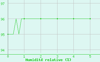 Courbe de l'humidit relative pour Luzinay (38)
