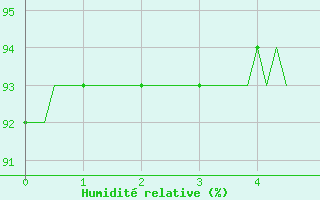 Courbe de l'humidit relative pour Saint-Mdard-d'Aunis (17)