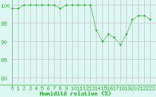 Courbe de l'humidit relative pour La Javie (04)