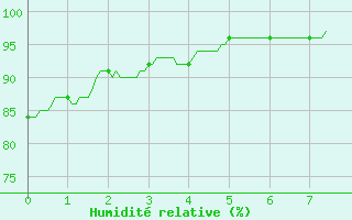 Courbe de l'humidit relative pour Lille (59)