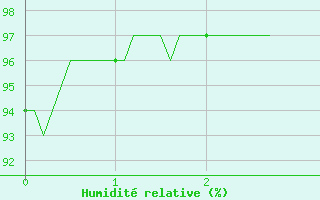 Courbe de l'humidit relative pour Mende - Chabrits (48)