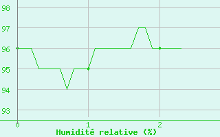 Courbe de l'humidit relative pour Lille (59)