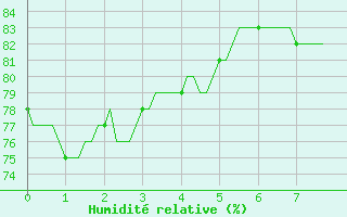 Courbe de l'humidit relative pour Almondbury (UK)