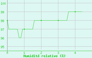 Courbe de l'humidit relative pour Limoges (87)