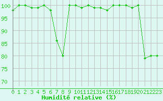 Courbe de l'humidit relative pour Agde (34)
