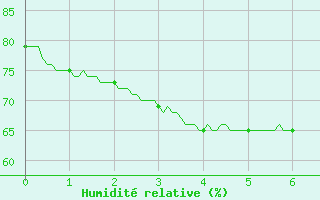 Courbe de l'humidit relative pour Nice (06)