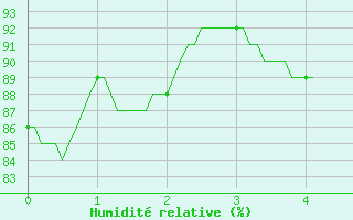 Courbe de l'humidit relative pour Avre (58)