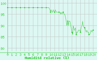 Courbe de l'humidit relative pour Mandailles-Saint-Julien (15)