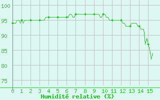 Courbe de l'humidit relative pour Bulson (08)