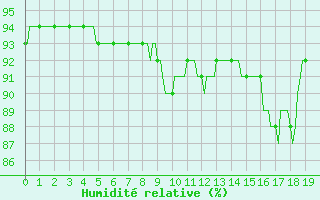 Courbe de l'humidit relative pour Bannay (18)