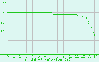 Courbe de l'humidit relative pour Saint-Antonin-du-Var (83)