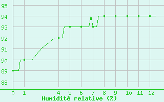 Courbe de l'humidit relative pour Mouilleron-le-Captif (85)
