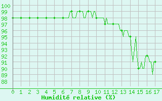 Courbe de l'humidit relative pour Goulles - Bagnard (19)