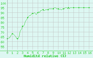 Courbe de l'humidit relative pour Plussin (42)