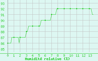 Courbe de l'humidit relative pour Nris-les-Bains (03)