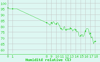 Courbe de l'humidit relative pour San Chierlo (It)