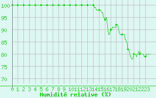 Courbe de l'humidit relative pour Langres (52) 