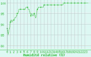 Courbe de l'humidit relative pour Markstein Crtes (68)