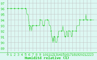 Courbe de l'humidit relative pour Lans-en-Vercors - Les Allires (38)