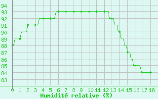 Courbe de l'humidit relative pour Plouguerneau (29)