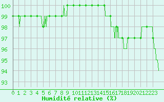 Courbe de l'humidit relative pour Cambrai / Epinoy (62)