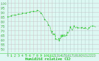 Courbe de l'humidit relative pour Mouilleron-le-Captif (85)
