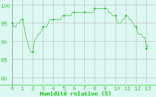 Courbe de l'humidit relative pour Courcelles (Be)