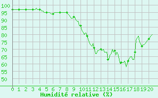 Courbe de l'humidit relative pour Auffargis (78)