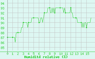 Courbe de l'humidit relative pour Bourg-en-Bresse (01)