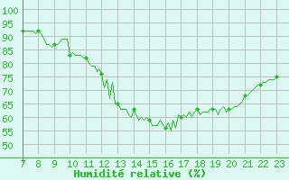 Courbe de l'humidit relative pour Saint-Haon (43)