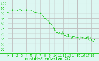 Courbe de l'humidit relative pour Mazres Le Massuet (09)