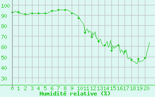 Courbe de l'humidit relative pour La Chapelle-Aubareil (24)