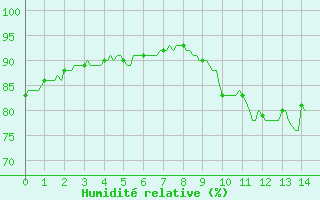 Courbe de l'humidit relative pour Saint-Philbert-sur-Risle (Le Rossignol) (27)