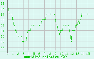 Courbe de l'humidit relative pour Besn (44)