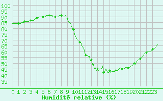 Courbe de l'humidit relative pour Berson (33)