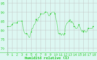 Courbe de l'humidit relative pour Woluwe-Saint-Pierre (Be)