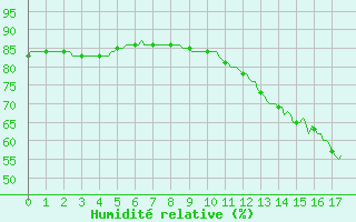 Courbe de l'humidit relative pour Montredon des Corbires (11)