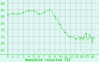 Courbe de l'humidit relative pour Besn (44)