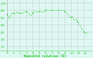 Courbe de l'humidit relative pour Landser (68)