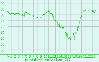 Courbe de l'humidit relative pour Anglars St-Flix(12)