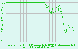 Courbe de l'humidit relative pour Mont-Aigoual (30)