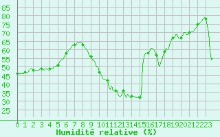 Courbe de l'humidit relative pour Saint-Antonin-du-Var (83)